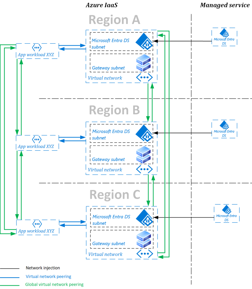 Diagramm der verwalteten Beispieldomäne mit drei Replikatgruppen