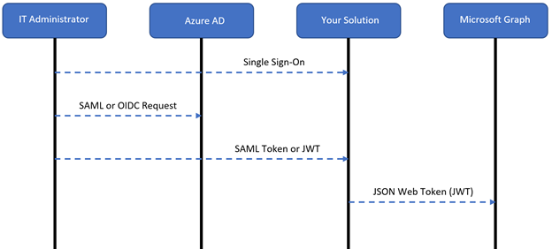 Diagramm der Interaktionen zwischen IT-Administrator, Microsoft Entra ID, Ihrer Lösung und Microsoft Graph.