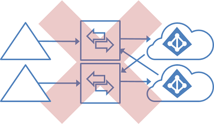 Nicht unterstützte Topologie für mehrere Gesamtstrukturen und mehrere Verzeichnisse, Schwerpunkt von GALSync auf Microsoft Entra ID