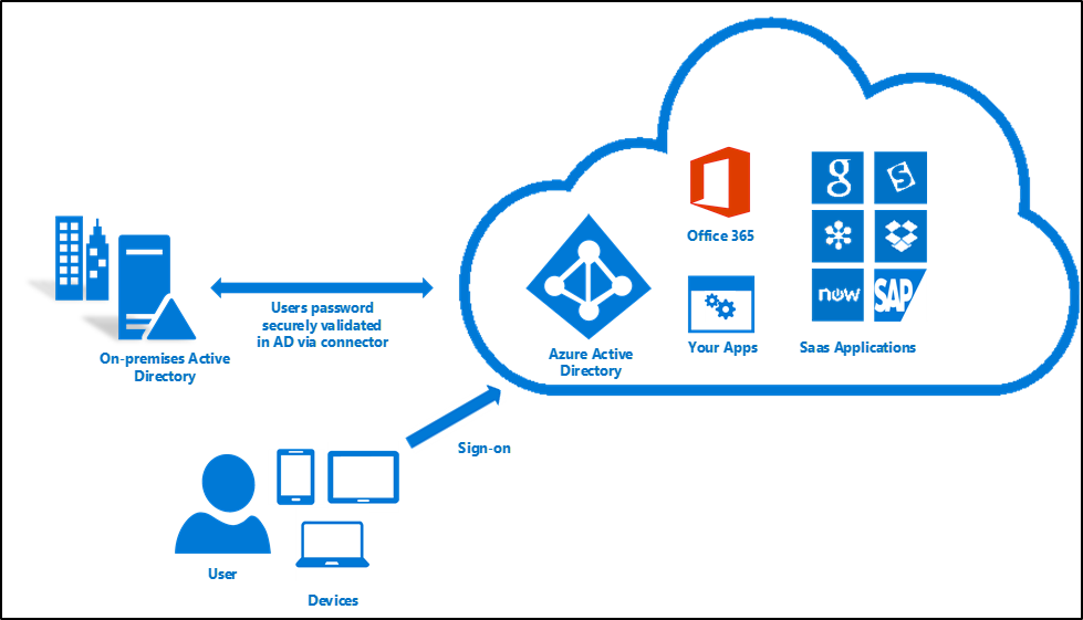 Pass-through authentication