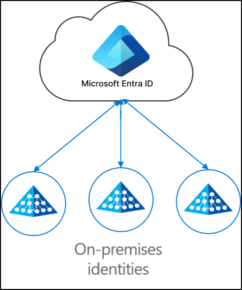 Cloudbereitstellung