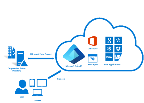 Was ist Microsoft Entra Connect