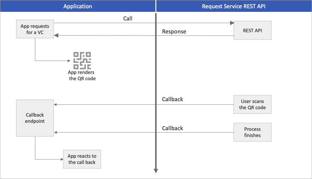 Diagramm, das den Aufruf der API und die Rückrufereignisse zeigt.