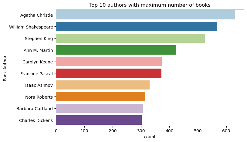 Screenshot mit einem Diagramm der top 10 Autoren, die die höchste Anzahl von Büchern geschrieben haben.