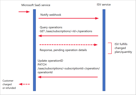 Diagramm mit dem A P-Aufruf für ein marketplace-initiiertes Update.