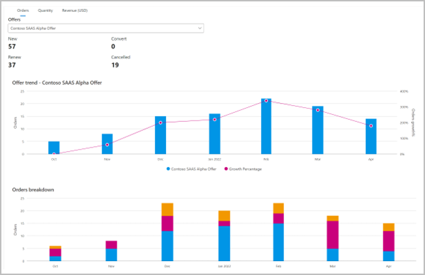 Veranschaulicht das Diagramm Bestellungen nach privaten Angeboten im Dashboard Bestellungen.