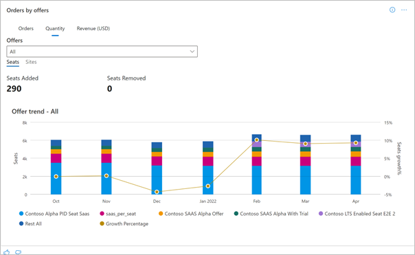 Veranschaulicht die Menge der Bestellungen nach Angeboten auf der Registerkarte Bestellungen des Dashboards Bestellungen.