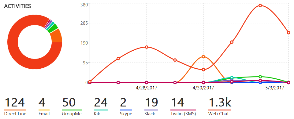 activities graph