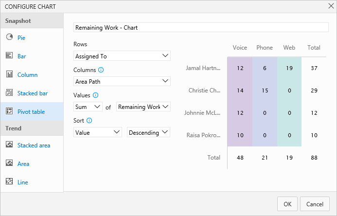 Configure chart, sum of remaining work by developer, area, pivot chart