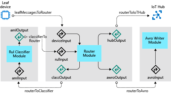 IoT Edge-Architekturdiagramm mit drei Modulen