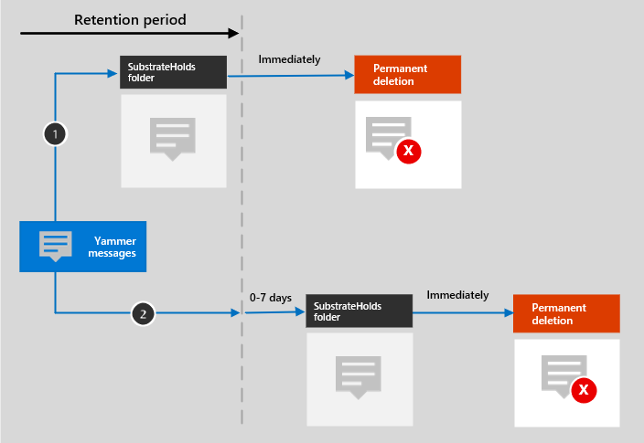 Diagramm des Aufbewahrungsablaufs für Viva Engage Nachrichten.