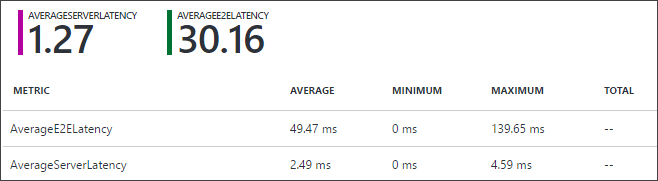 Abbildung aus dem Azure-Portal, die ein Beispiel zeigt, in dem „AverageE2ELatency“ wesentlich höher als „AverageServerLatency“ ist.