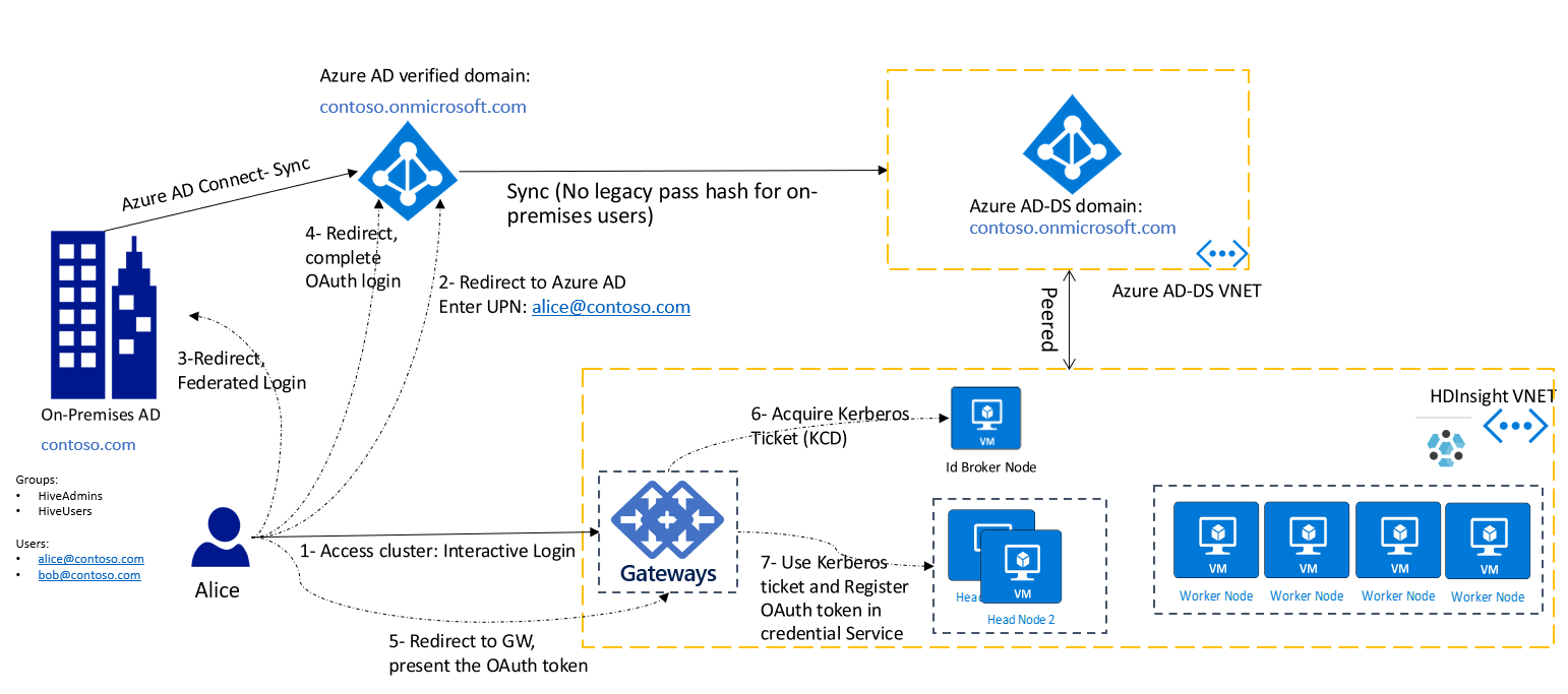 Diagramm zum Authentifizierungsablauf mit HDInsight-Identitätsbroker.