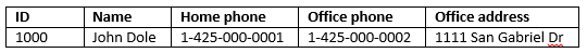 HDInsight Apache HBase-Tabellendaten.