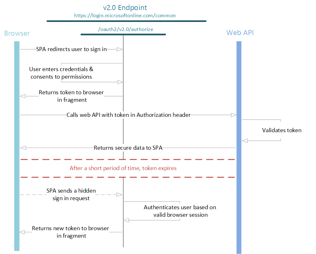 Swimlane-Diagramm mit dem impliziten OpenID Connect-Flow