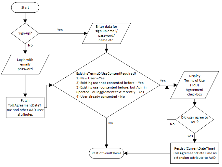 Flussdiagramm des empfohlenen Benutzerflows für Zustimmungen