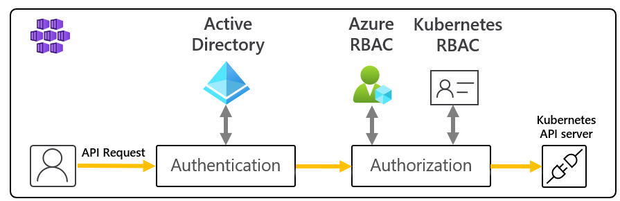 Azure RBAC für die Kubernetes-Autorisierungsablauf