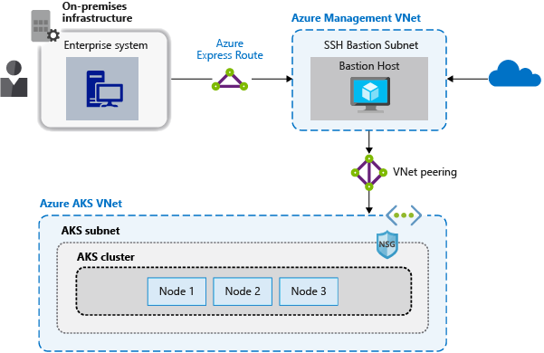 Verbinden mit AKS-Knoten über einen Bastionhost oder eine Jumpbox