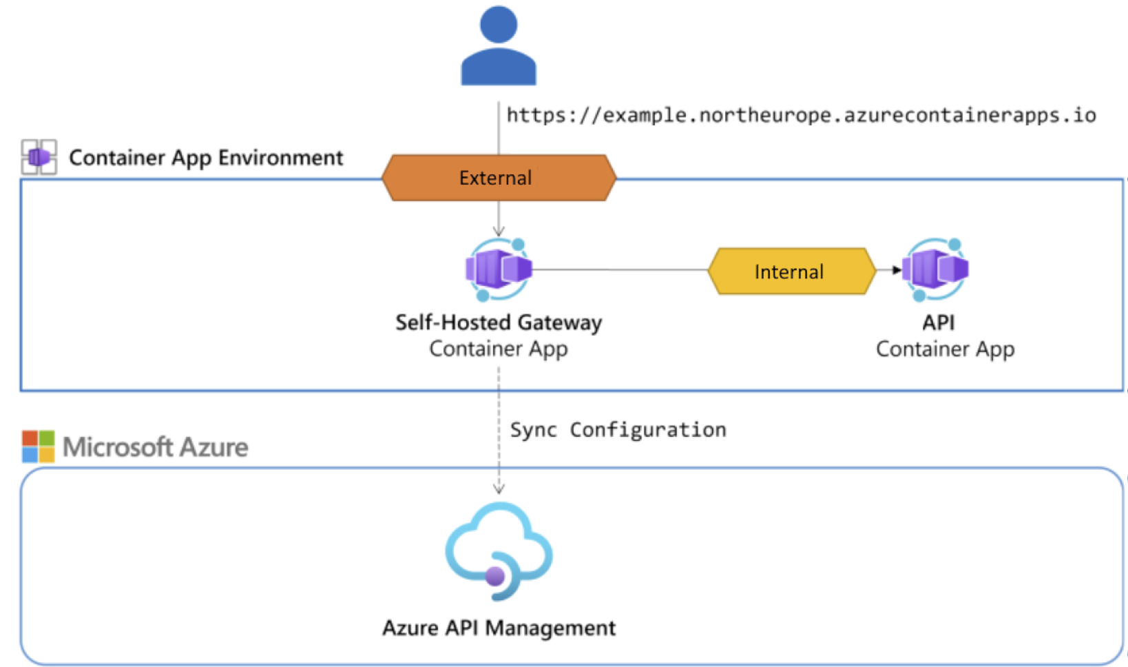 Diagramm des Beispielszenarios mit selbst gehosteten Gateways.