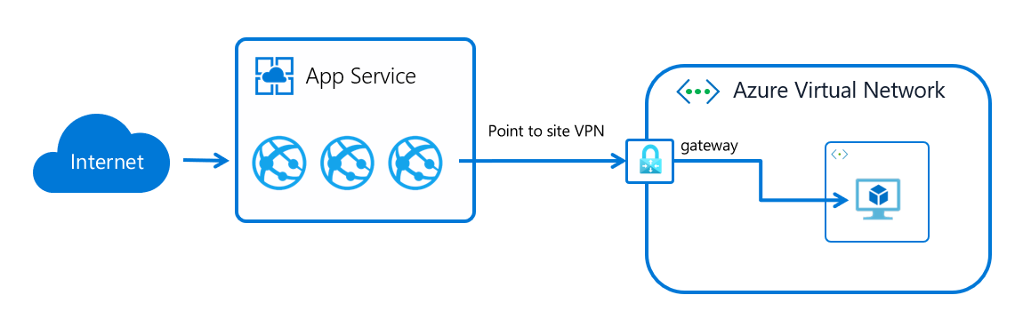 Diagramm: Funktionsweise der Integration des virtuellen Netzwerks mit erforderlichem Gateway