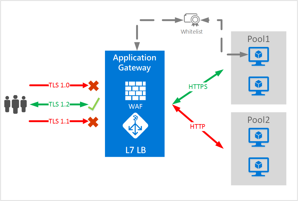 End-to-End-TLS-Szenario