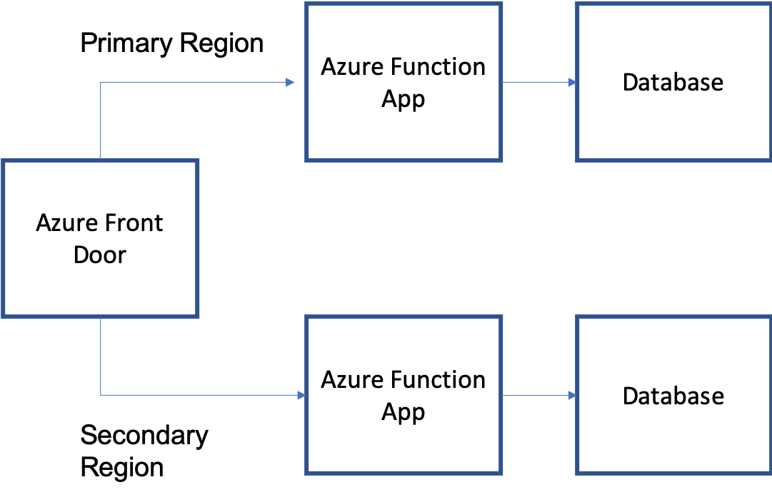 Architektur für Azure Front Door und Funktionen