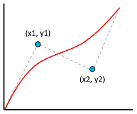 Graph für Interpolation mit kubischer Bézierkurve