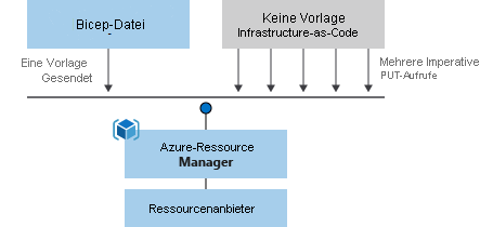 Ein Diagramm, das die Bereitstellung einer Bicep-Datei und einer Infrastructure-as-Code vergleicht, die nicht in einer Vorlage enthalten ist.