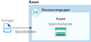 Referenz zu Resource Manager-Vorlagen: Bereitstellen eines Speicherkontos