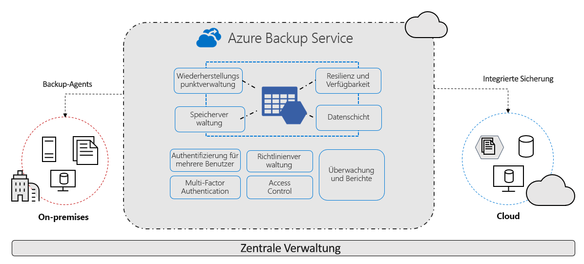 Azure Backup: Übersicht