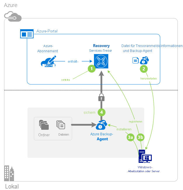 Diagramm: Sicherungsablauf von Azure Backup-Agent.