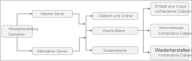 Diagramm: MARS-Wiederherstellungsszenarios