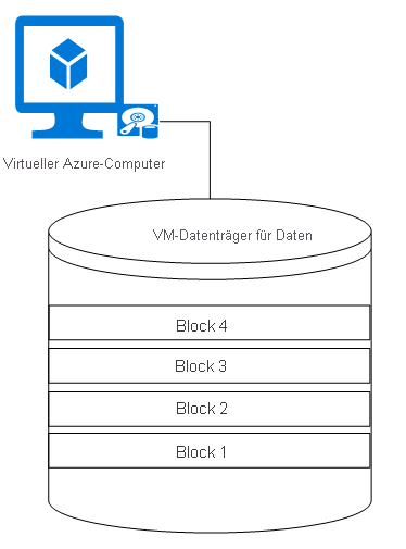 Virtueller Computer mit vier Blöcken