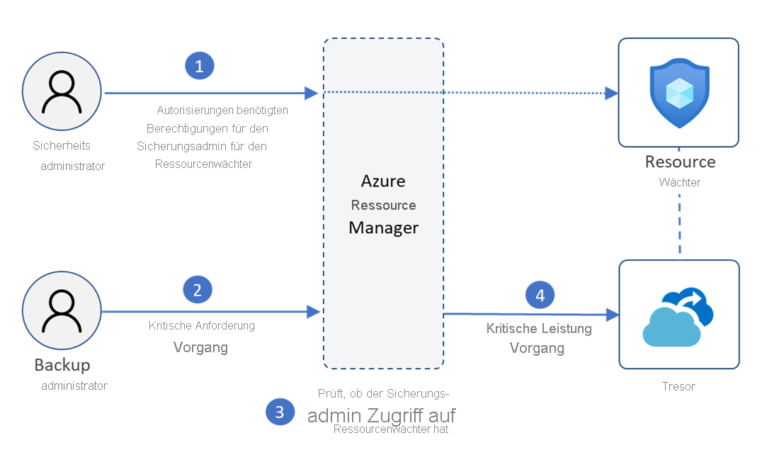 Diagrammdarstellung zum Konfigurieren von MUA mithilfe einer Resource Guard-Instanz.