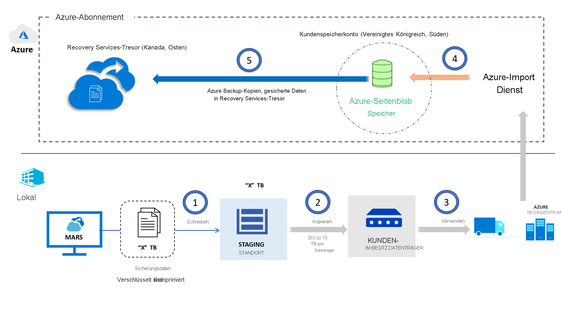 Import/Export-Dienstarchitektur für Azure Backup