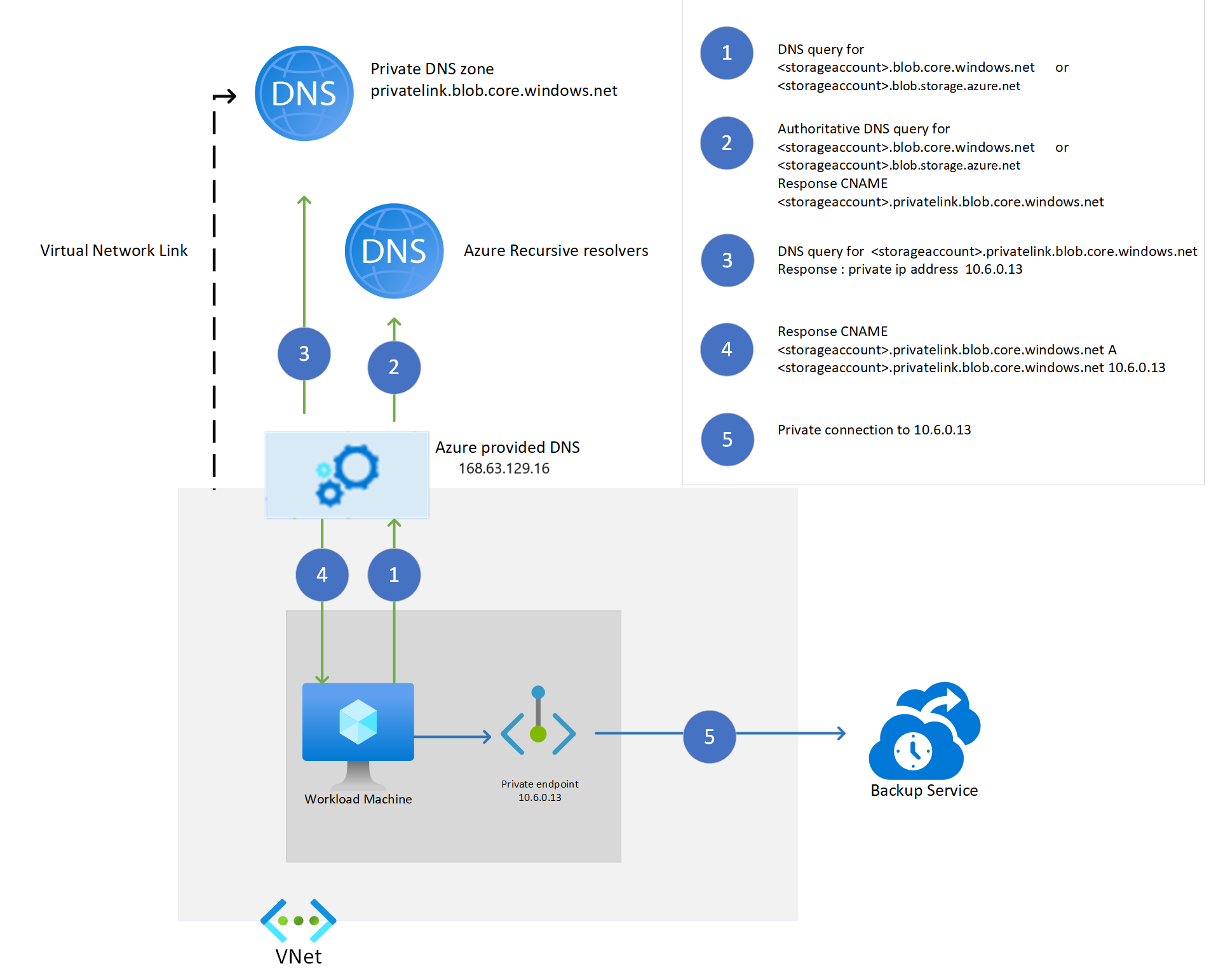 Das Diagramm zeigt, wie die Namensauflösung für Speicherkonten funktioniert, die eine private DNS-Zone verwenden.