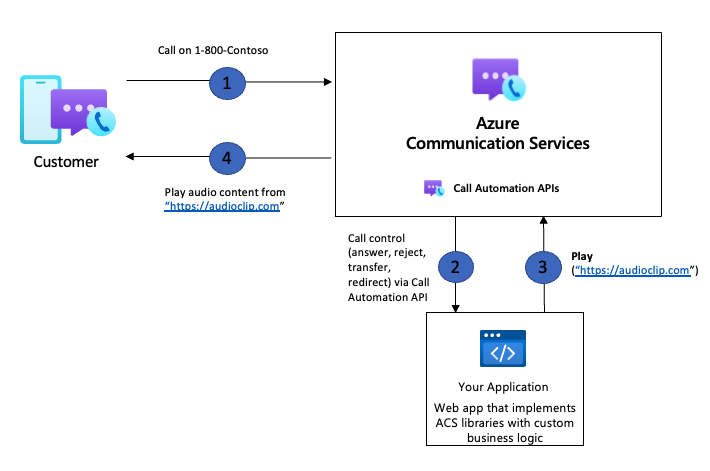 Screenshot: Flow für Wiedergabeaktion