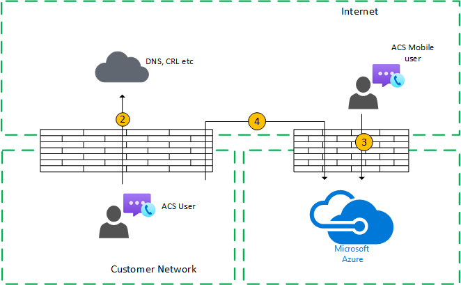 Azure Communication Services-Gruppenanrufe