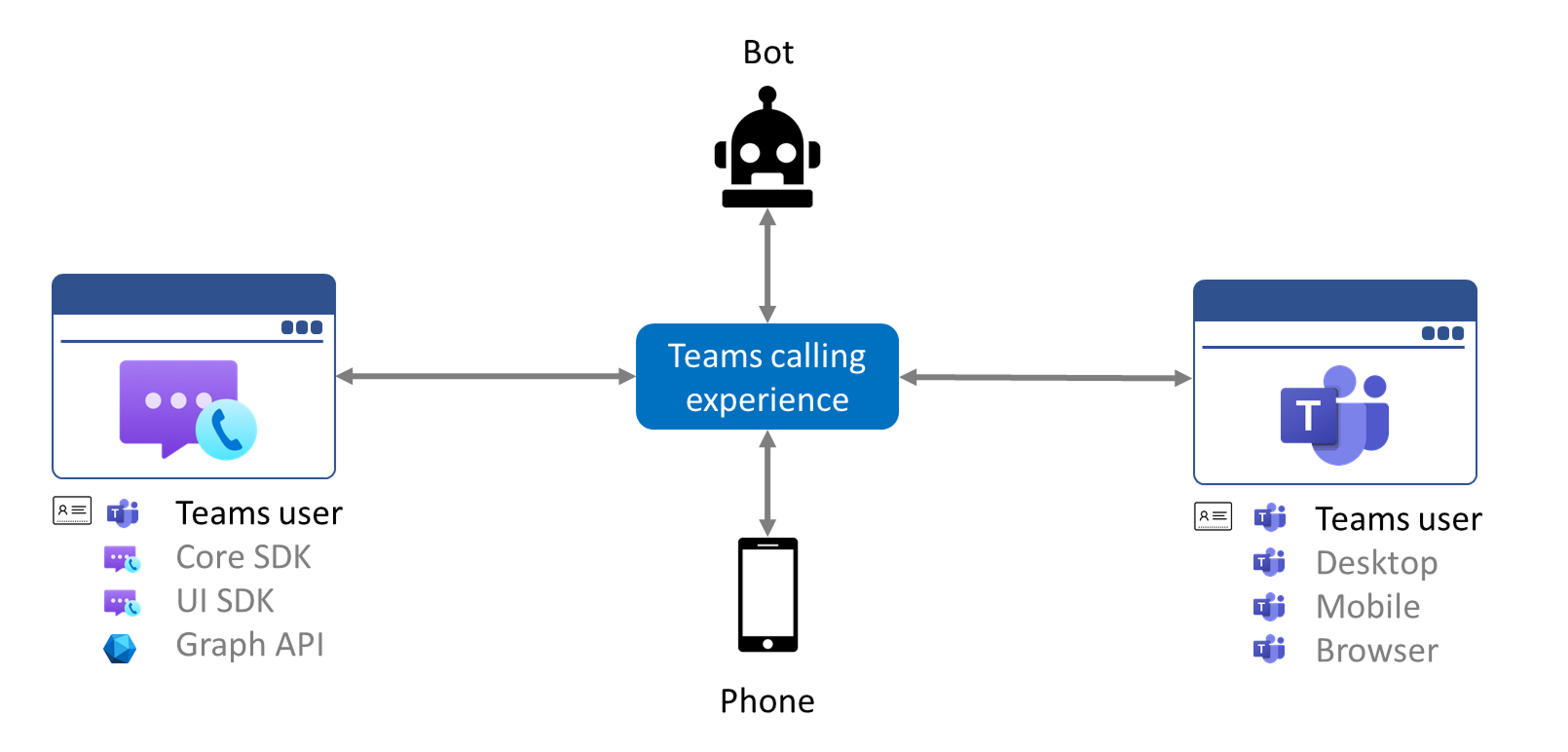 Übersicht der Interoperabilitätsszenarien in Azure Communication Services