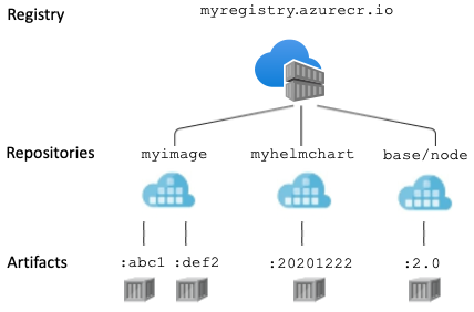 Registrierungen, Repositorys und Artefakte