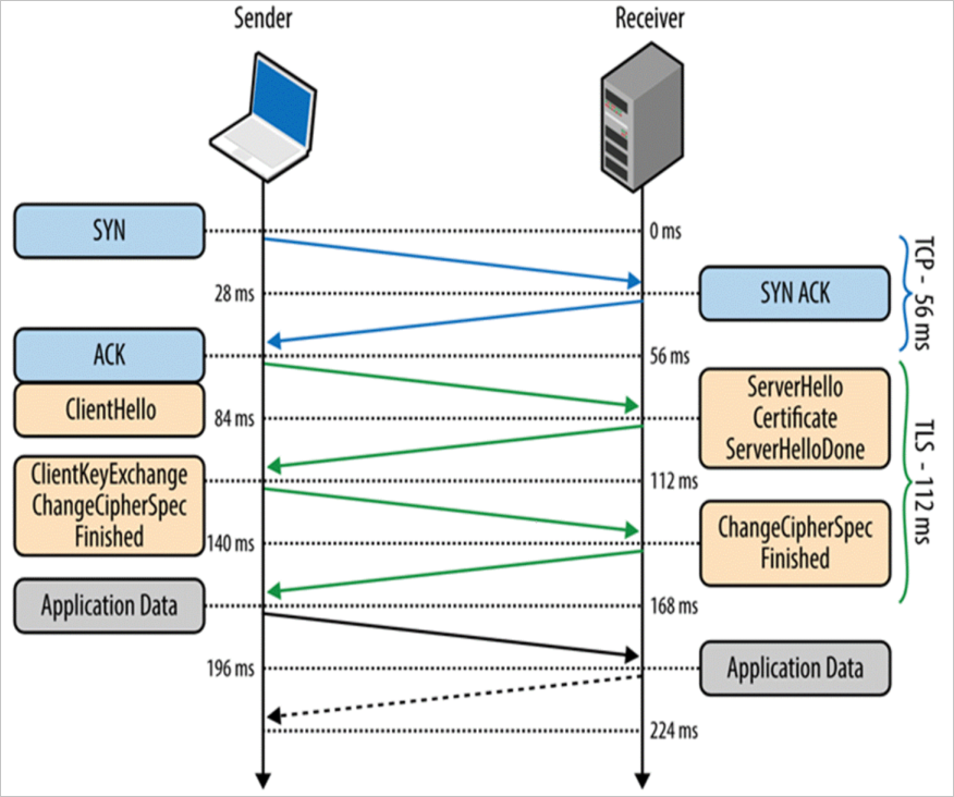 Abbildung: Azure Data Lake Storage Gen1-Verbindungen zum Beheben von Problemen.