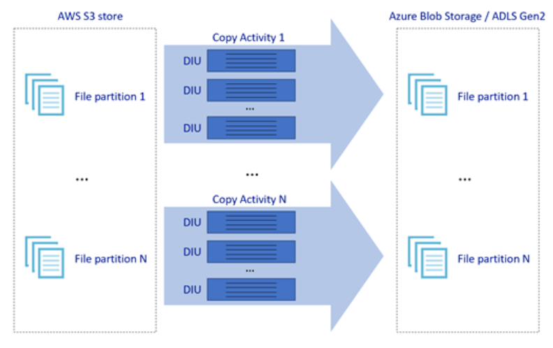 Abbildung: Verschiedene Dateipartitionen in einem AWS S3-Speicher mit verknüpften Kopieraktionen an Azure Blob Storage ADLS Gen2.