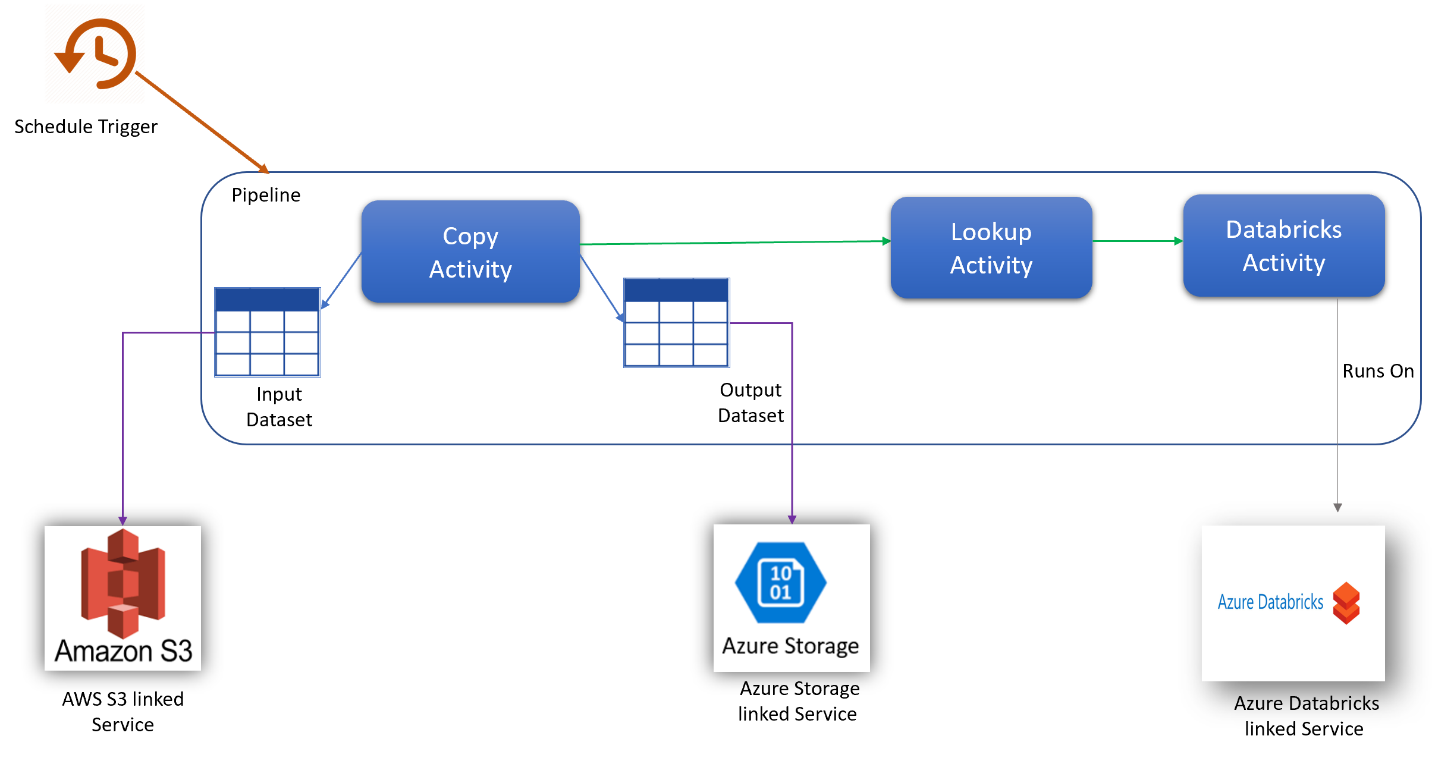 Das Diagramm zeigt eine Pipeline mit einem Plantrigger. In der Pipeline fließt die Kopieraktivität zu einem Eingabedataset, einem Ausgabedataset und einer Lookup-Aktivität, die zu einer DataBricks-Aktivität fließt, die auf Azure Databricks ausgeführt wird. Das Eingabedataset fließt zu einem verknüpften AWS-S3-Dienst. Das Ausgabedataset fließt zu einem mit Azure Storage verknüpften Dienst.