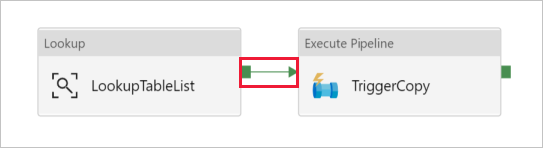 Verbinden von Lookup- und Execute Pipeline-Aktivitäten