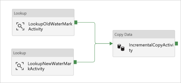 Verbinden von Lookup- und Copy-Aktivitäten