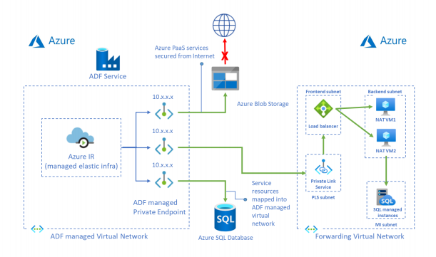 Screenshot: Zugriffsmodell von SQL MI