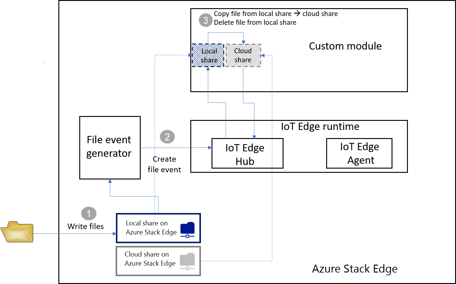 Funktionsweise des Azure IoT Edge-Moduls mit Azure Stack Edge Pro FPGA