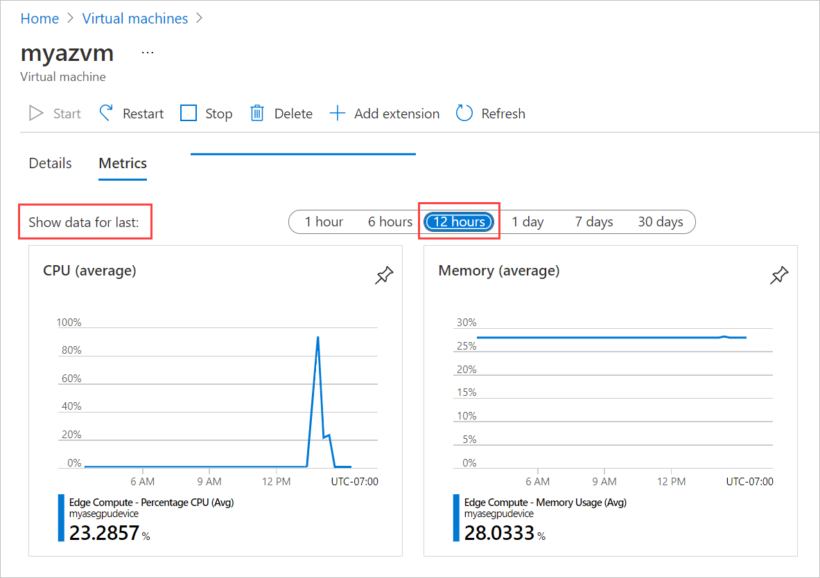 Screenshot: Registerkarte „Metriken“ für einen virtuellen Computer auf einem Azure Stack Edge-Gerät. Die Option „Daten für letzte anzeigen“ und der ausgewählte Wert sind hervorgehoben.