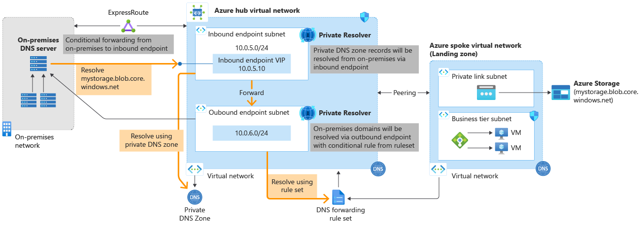 Azure DNS Private Resolver-Architektur