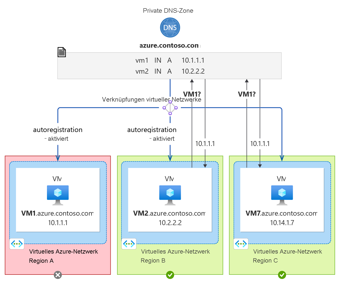 Regionales Ausfallbeispiel mit drei VNets mit einem roten und zwei grünen Zonen